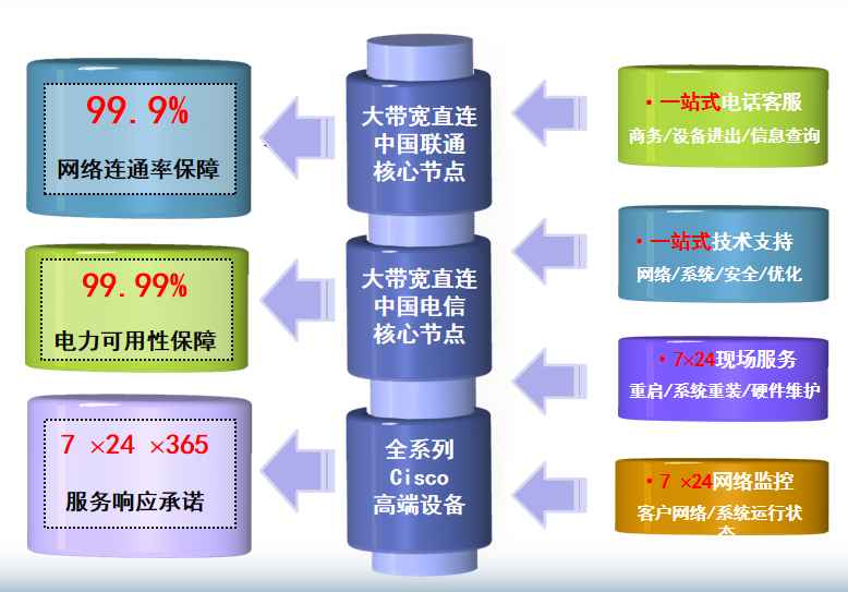 阜平机房网络